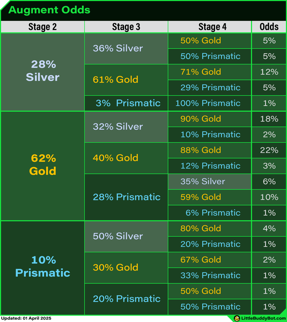 Teamfight Tactics TFT Set 14 Cyber City augment table tree graph odds of silver gold prismatic Teamfight Tactics TFT Set 14 Cyber City augment table tree graph odds of silver gold prismatic
